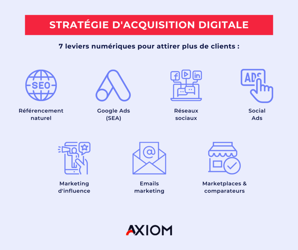 7 Leviers D'acquisition Pour Attirer Des Clients | Axiom Marketing